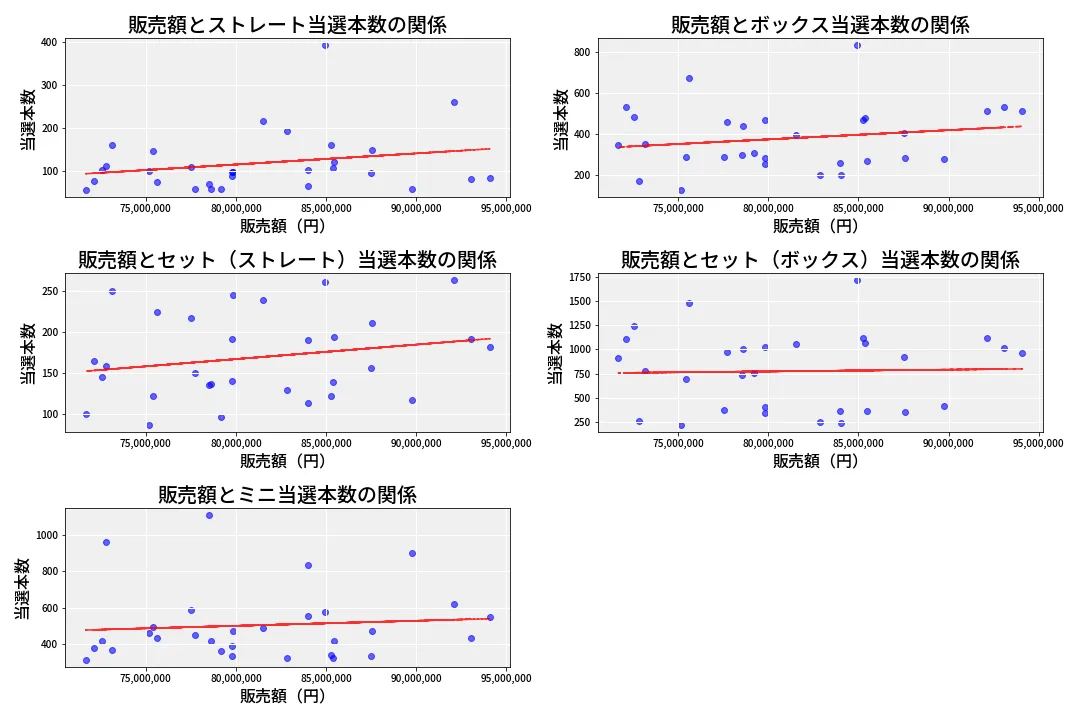 第6731回 ナンバーズ3 売上と当選の相関