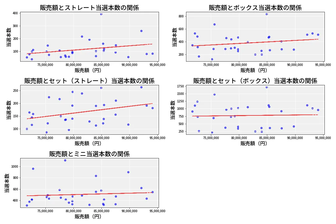 第6732回 ナンバーズ3 売上と当選の相関