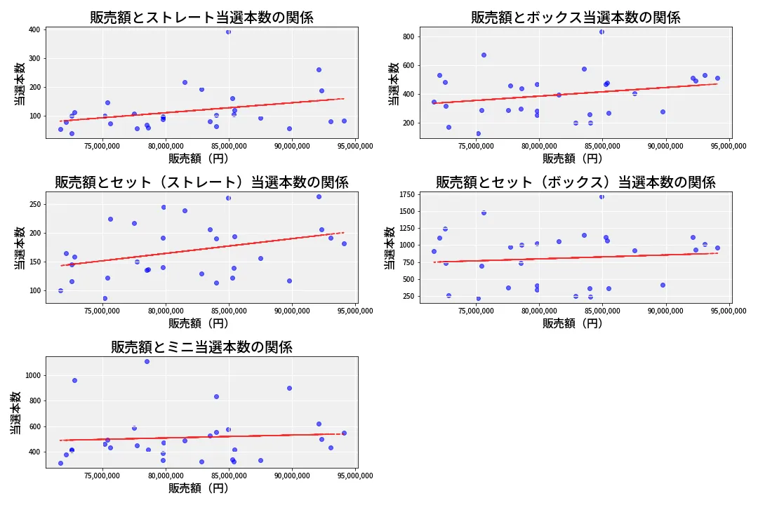 第6734回 ナンバーズ3 売上と当選の相関