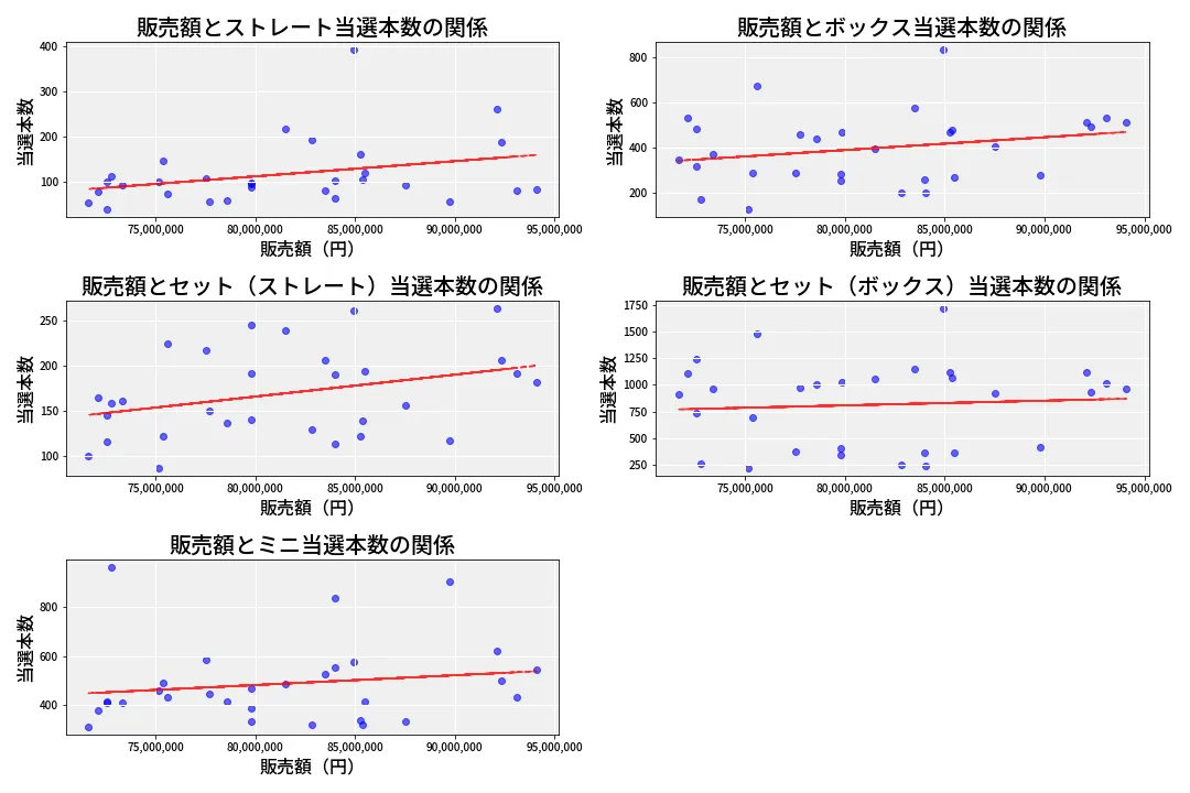 第6735回 ナンバーズ3 売上と当選の相関