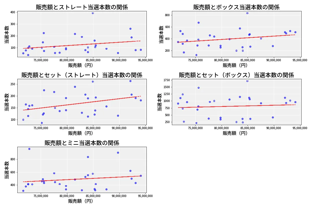 第6736回 ナンバーズ3 売上と当選の相関