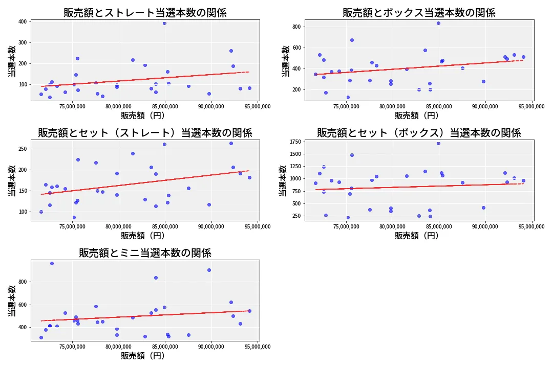第6738回 ナンバーズ3 売上と当選の相関