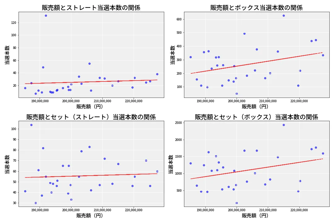 第6717回 ナンバーズ4 売上と当選の相関