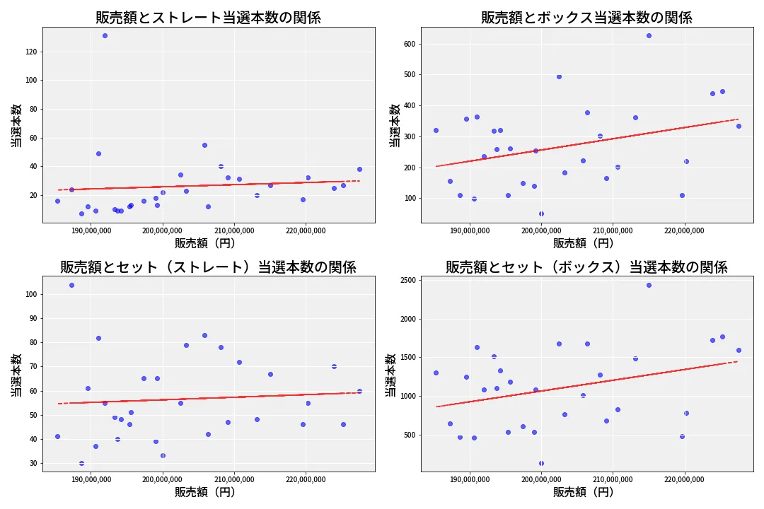 第6718回 ナンバーズ4 売上と当選の相関