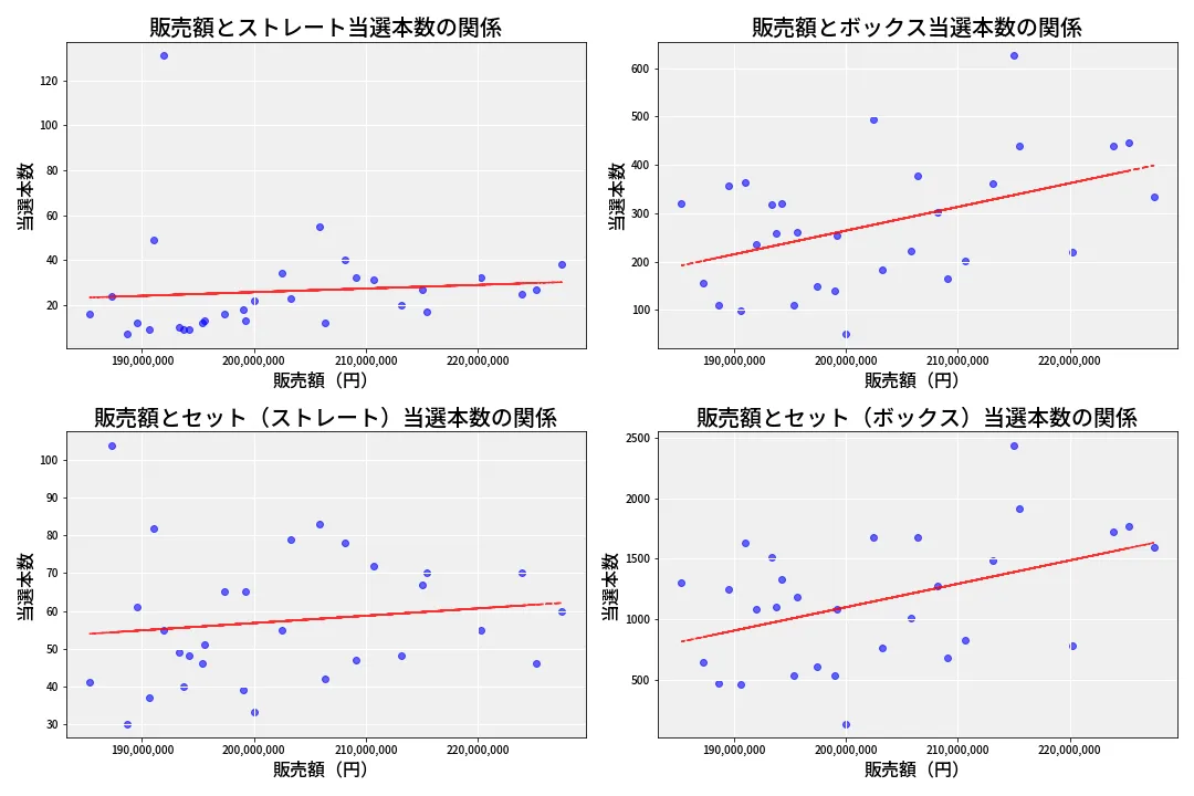 第6719回 ナンバーズ4 売上と当選の相関