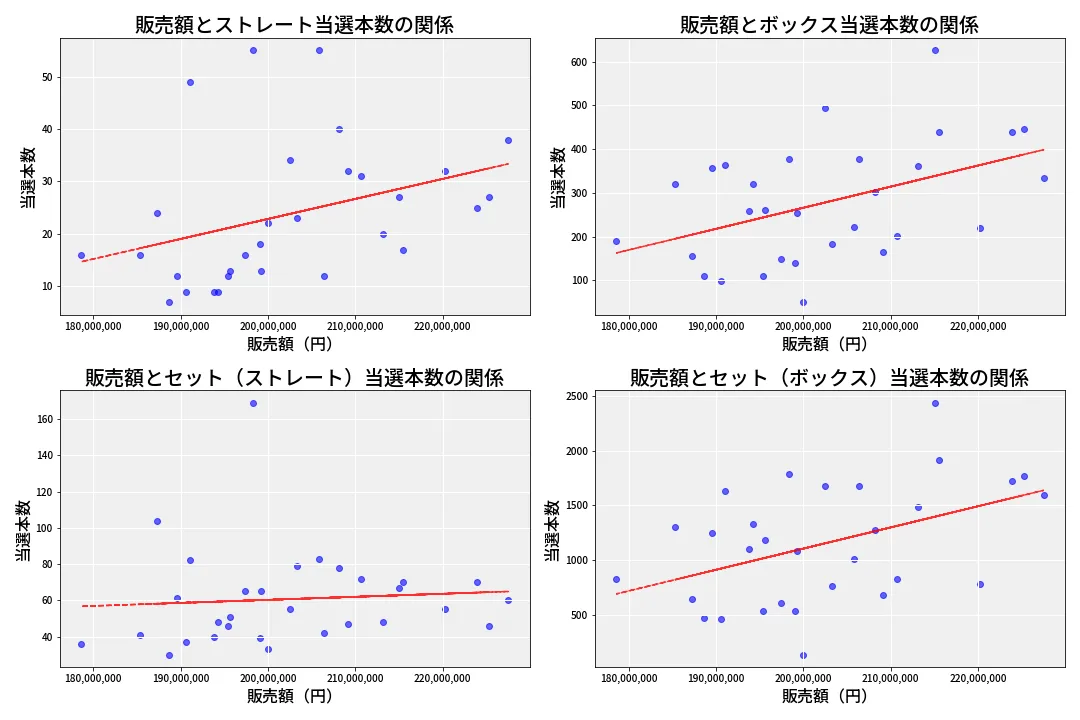 第6721回 ナンバーズ4 売上と当選の相関