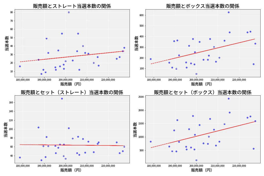 第6727回 ナンバーズ4 売上と当選の相関