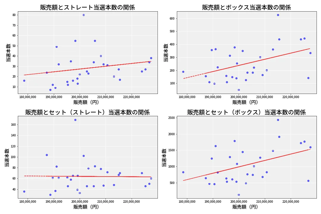 第6728回 ナンバーズ4 売上と当選の相関