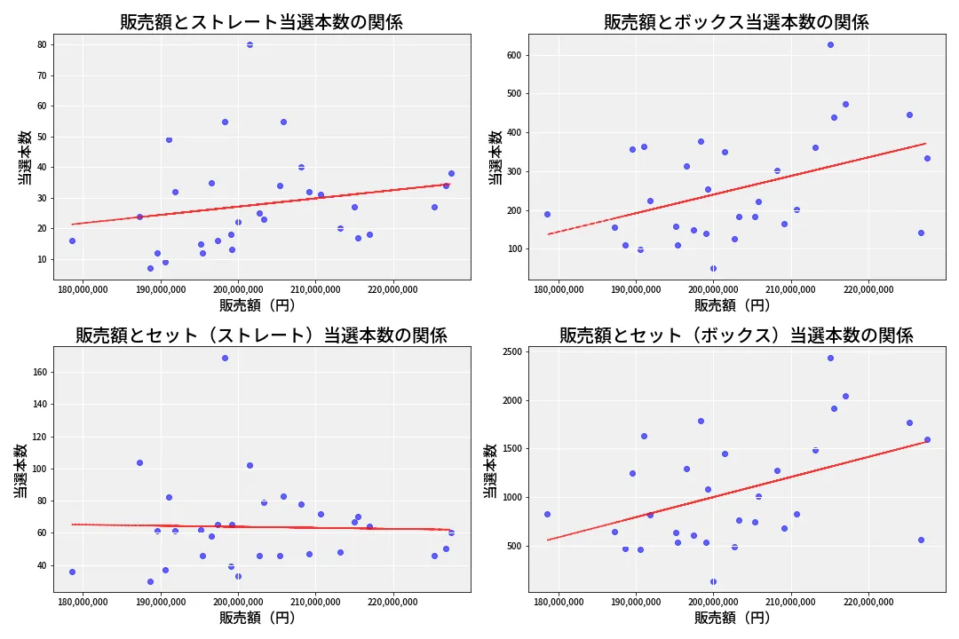 第6729回 ナンバーズ4 売上と当選の相関