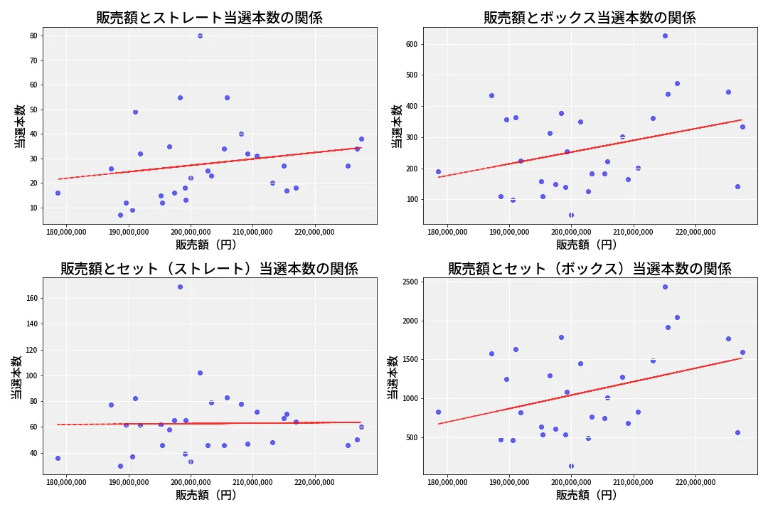 第6730回 ナンバーズ4 売上と当選の相関