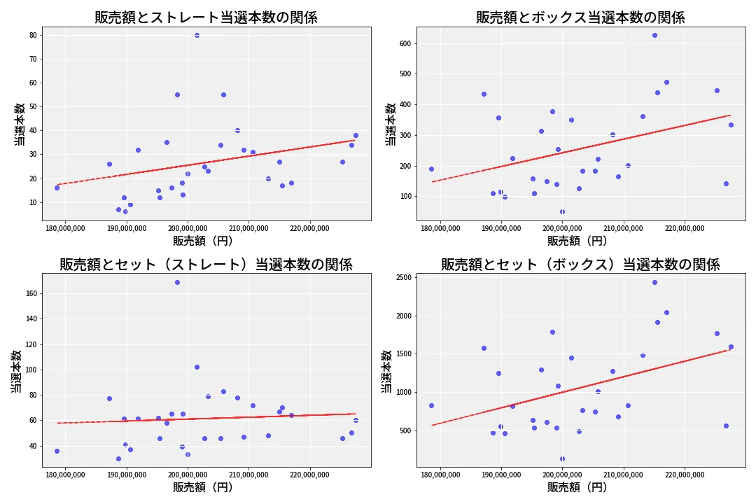 第6731回 ナンバーズ4 売上と当選の相関
