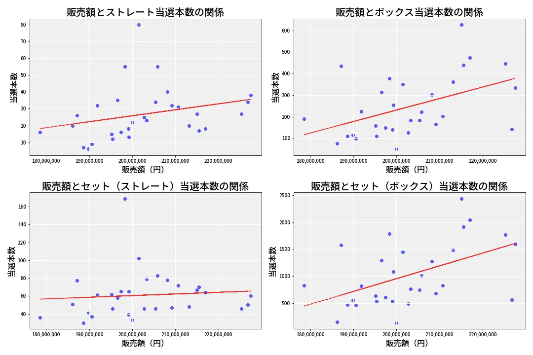 第6732回 ナンバーズ4 売上と当選の相関