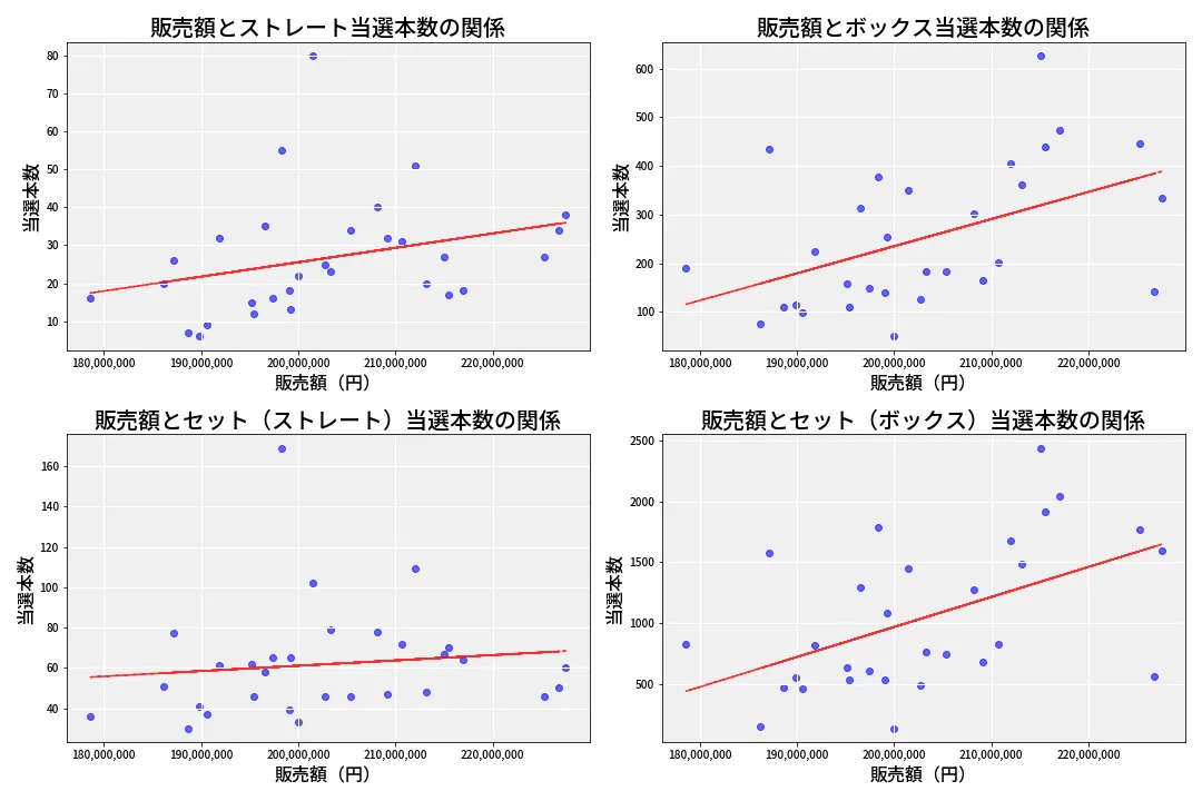 第6733回 ナンバーズ4 売上と当選の相関