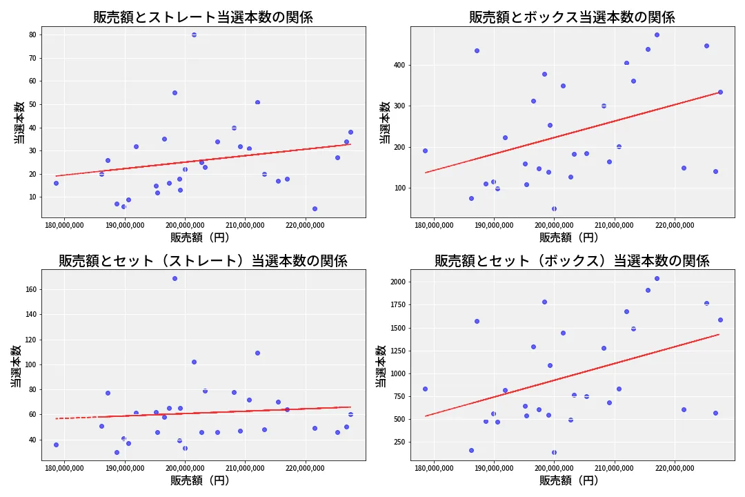 第6734回 ナンバーズ4 売上と当選の相関