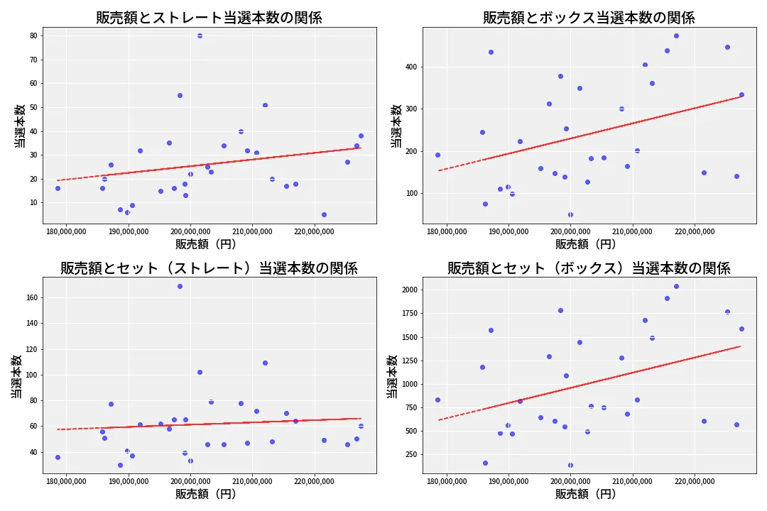 第6735回 ナンバーズ4 売上と当選の相関