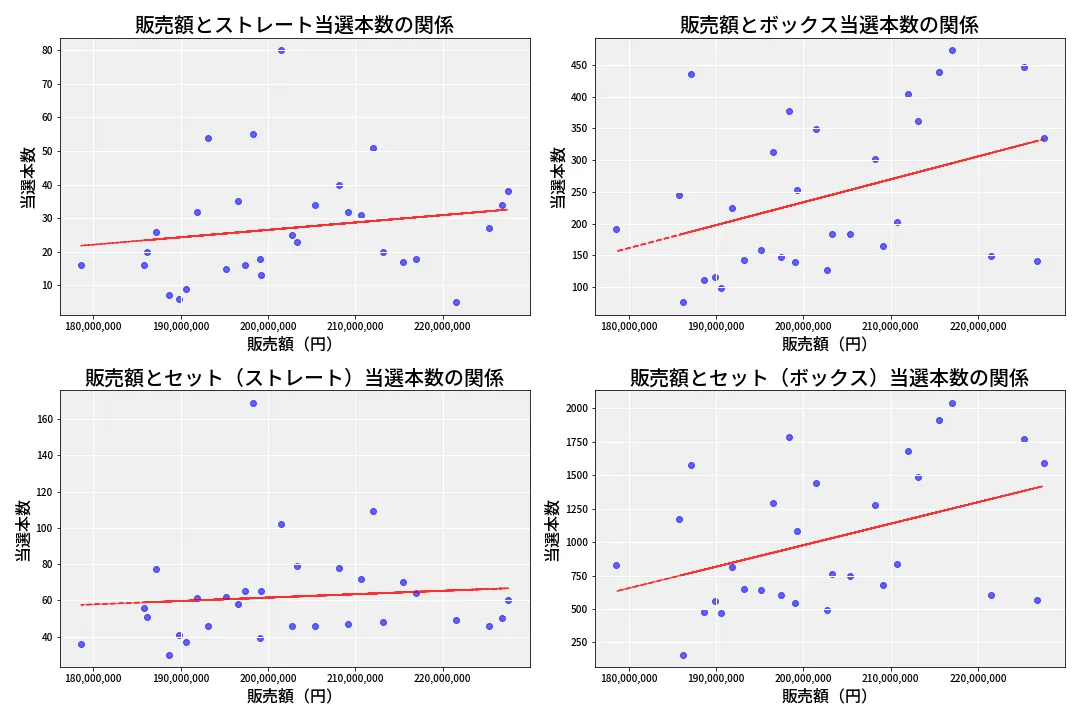 第6736回 ナンバーズ4 売上と当選の相関