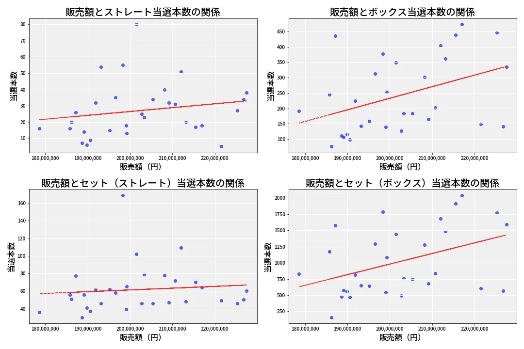 第6737回 ナンバーズ4 売上と当選の相関