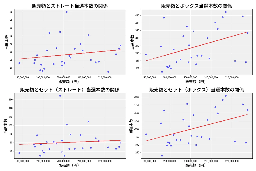 第6738回 ナンバーズ4 売上と当選の相関
