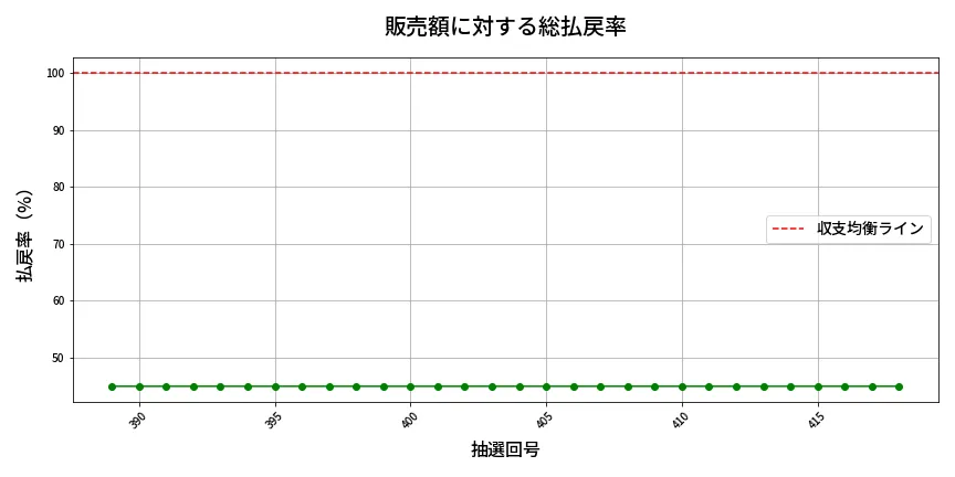 第419回 ビンゴ5 販売効率分析