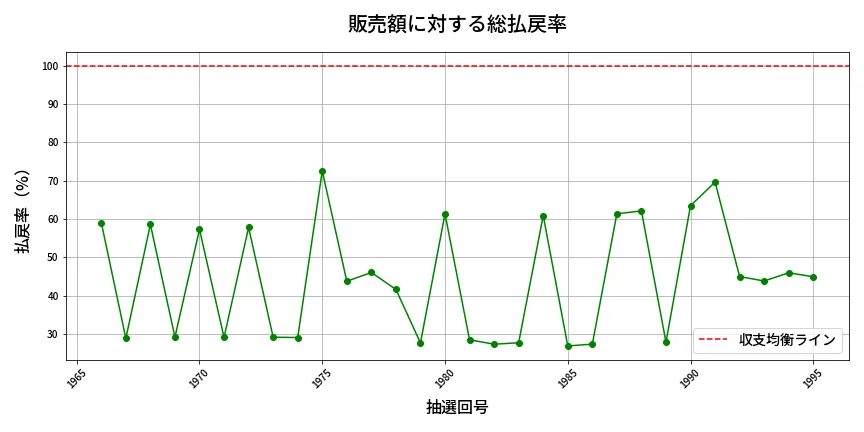 第1996回 ロト6 販売効率分析