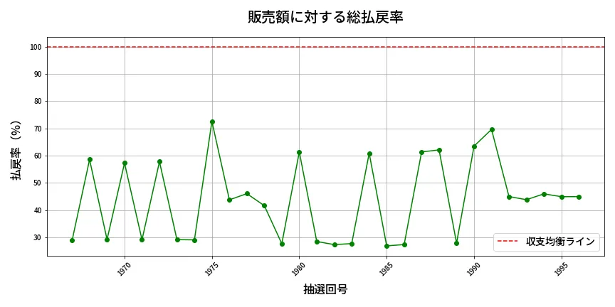 第1997回 ロト6 販売効率分析