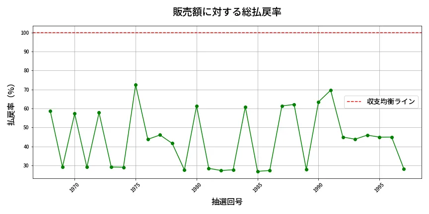 第1998回 ロト6 販売効率分析