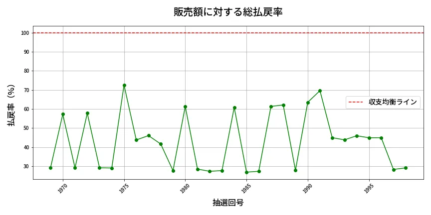 第1999回 ロト6 販売効率分析