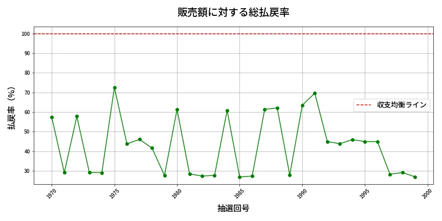 第2000回 ロト6 販売効率分析