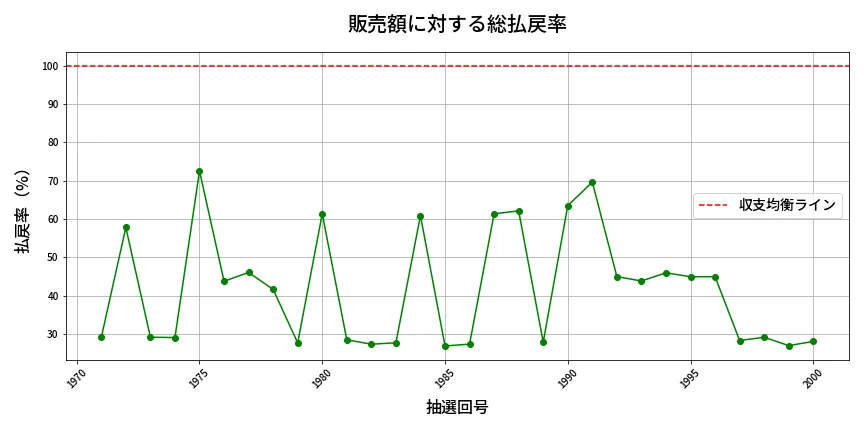 第2001回 ロト6 販売効率分析