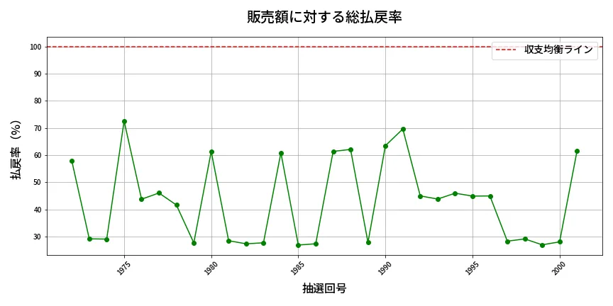 第2002回 ロト6 販売効率分析