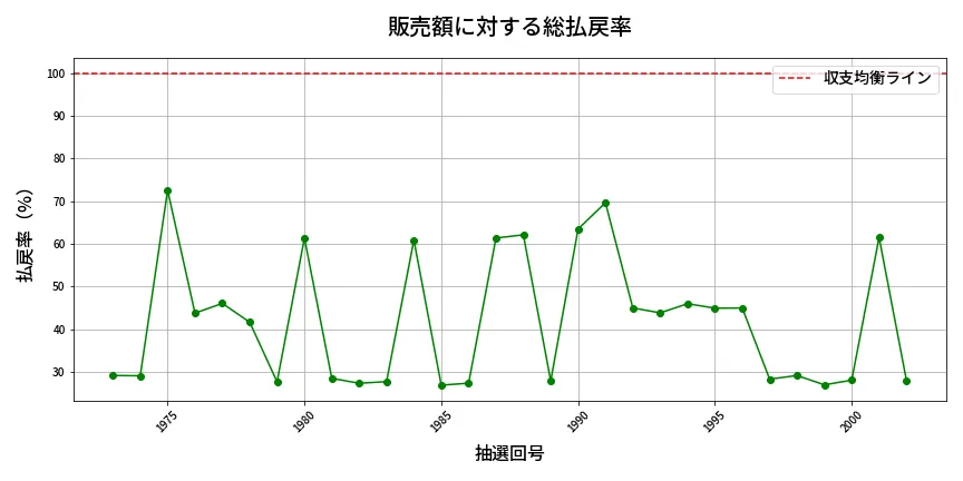 第2003回 ロト6 販売効率分析