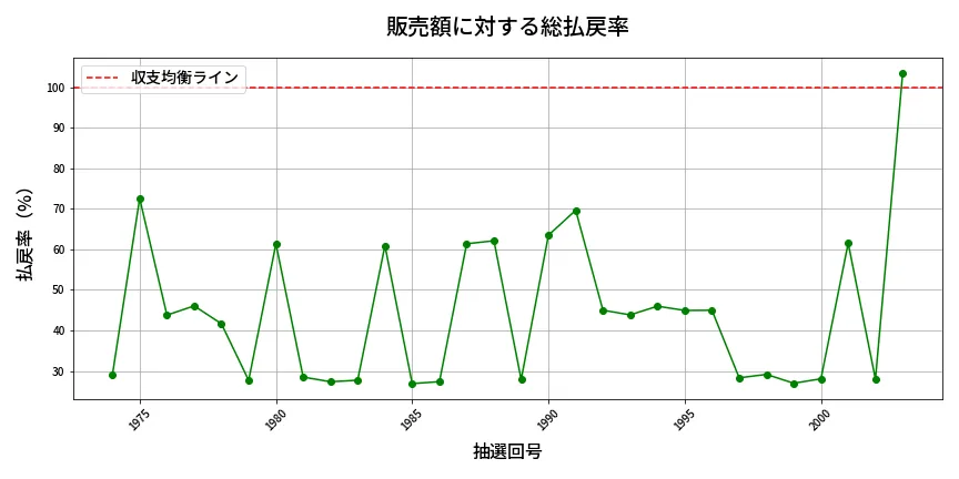 第2004回 ロト6 販売効率分析