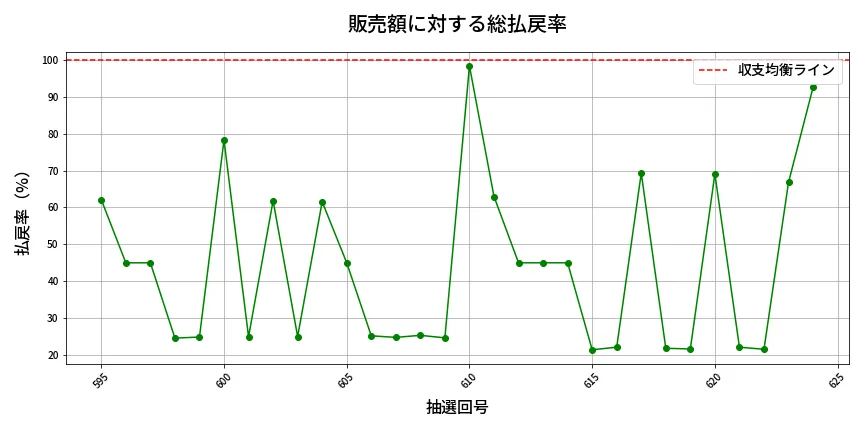 第625回 ロト7 販売効率分析
