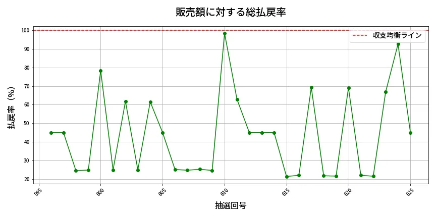 第626回 ロト7 販売効率分析