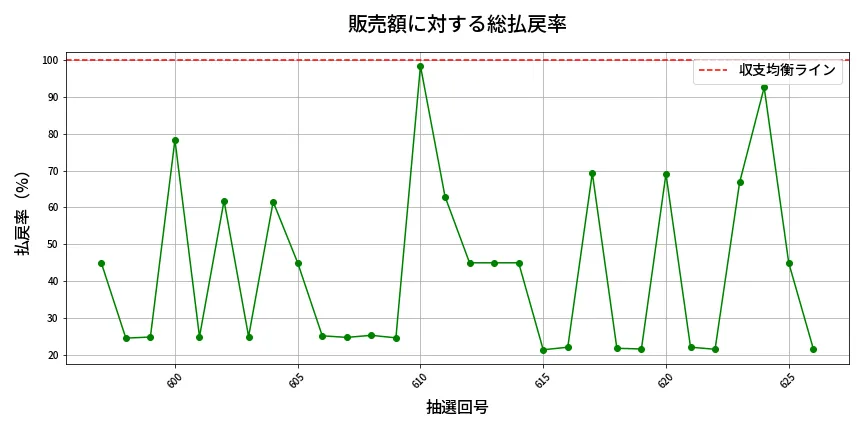 第627回 ロト7 販売効率分析