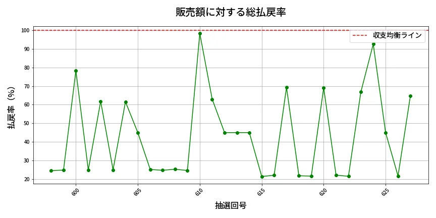第628回 ロト7 販売効率分析