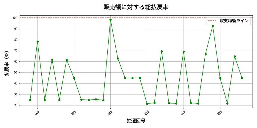 第629回 ロト7 販売効率分析