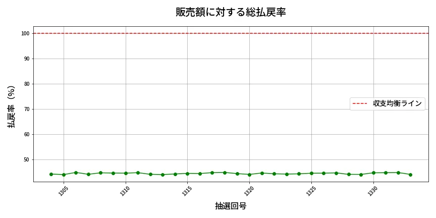 第1334回 ミニロト 販売効率分析