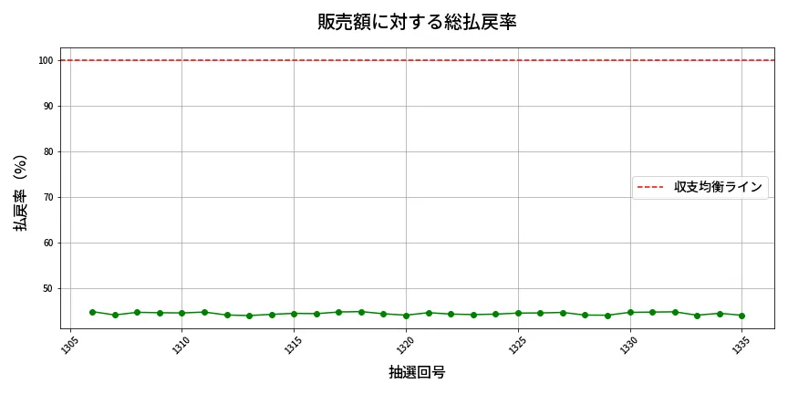 第1336回 ミニロト 販売効率分析