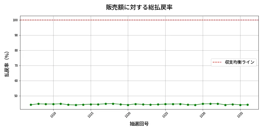 第1337回 ミニロト 販売効率分析