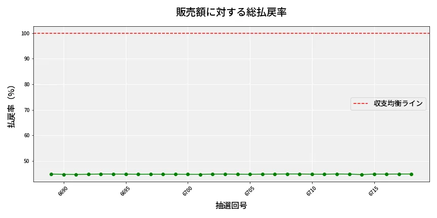 第6719回 ナンバーズ3 販売効率分析