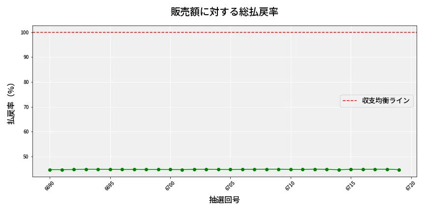 第6720回 ナンバーズ3 販売効率分析