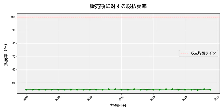 第6725回 ナンバーズ3 販売効率分析
