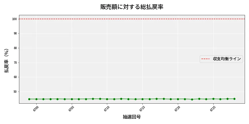 第6729回 ナンバーズ3 販売効率分析
