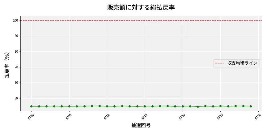 第6730回 ナンバーズ3 販売効率分析