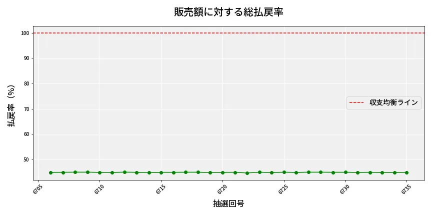 第6736回 ナンバーズ3 販売効率分析