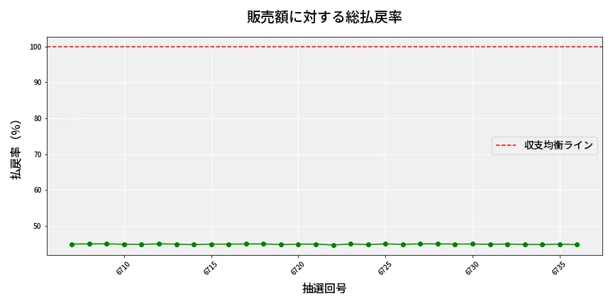 第6737回 ナンバーズ3 販売効率分析