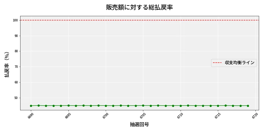 第6720回 ナンバーズ4 販売効率分析
