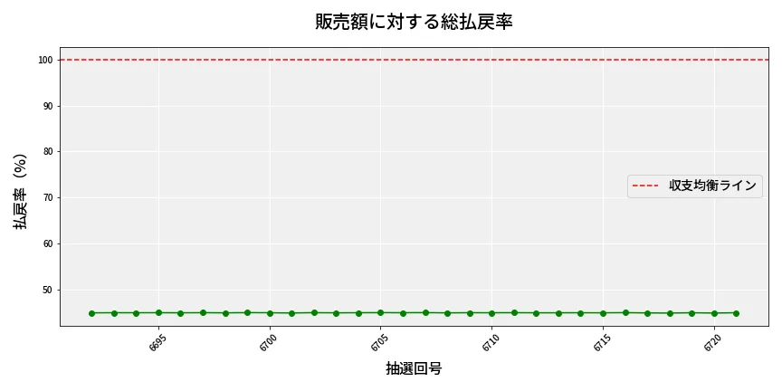 第6722回 ナンバーズ4 販売効率分析