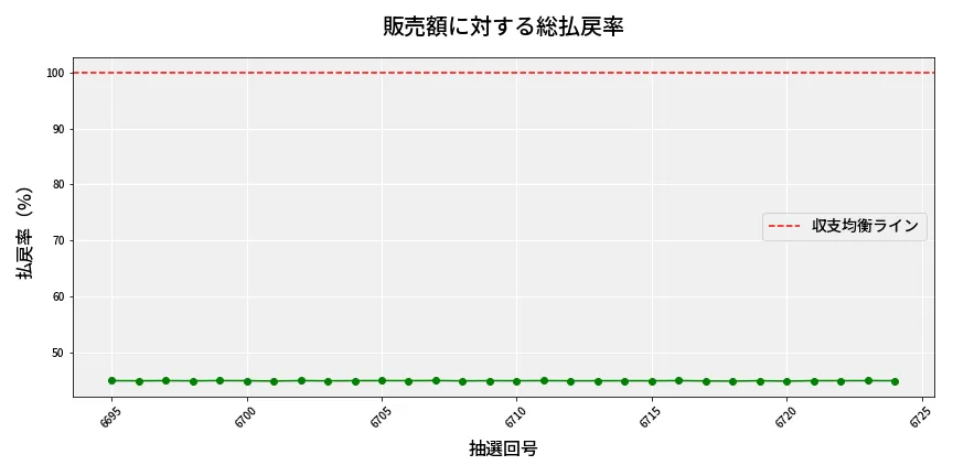 第6725回 ナンバーズ4 販売効率分析